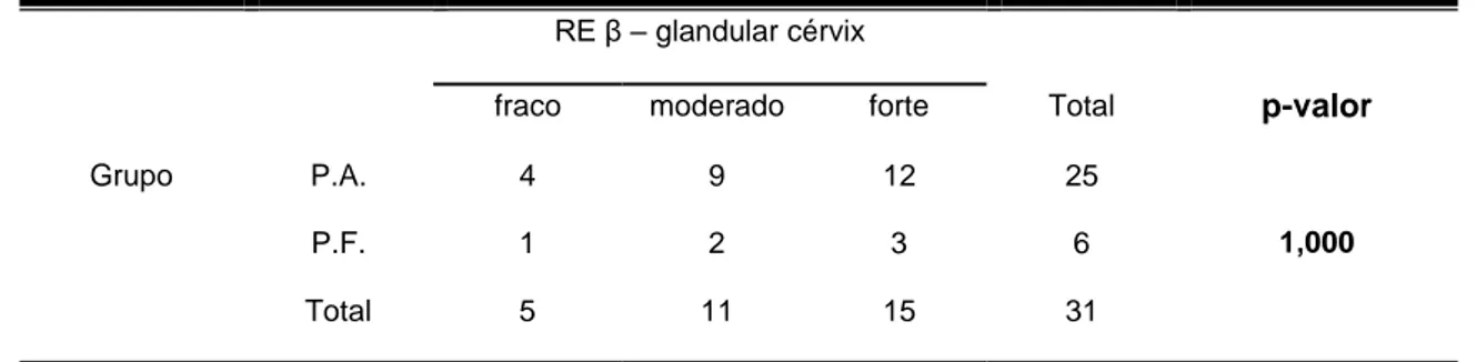TABELA 19: Comparação entre os grupos piometra aberta (P.A.) e piometra fechada  (P.F.) utilizando a intensidade - fraco, moderado e forte das imunomarcações para  receptores de estrógeno β na região glandular da cérvix