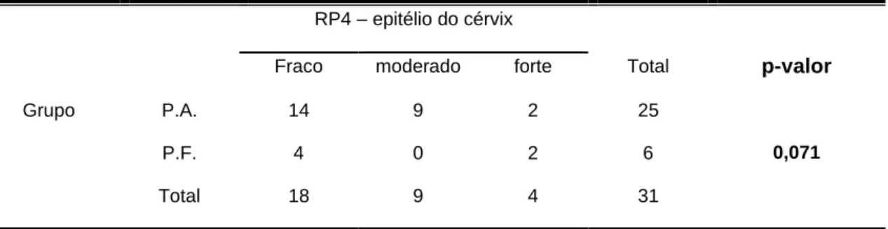 TABELA 29: Comparação entre os grupos piometra aberta (P.A.) e piometra fechada  (P.F.) utilizando a intensidade - fraco, moderado e forte das imunomarcações para  receptores de progesterona na região do epitélio cervical