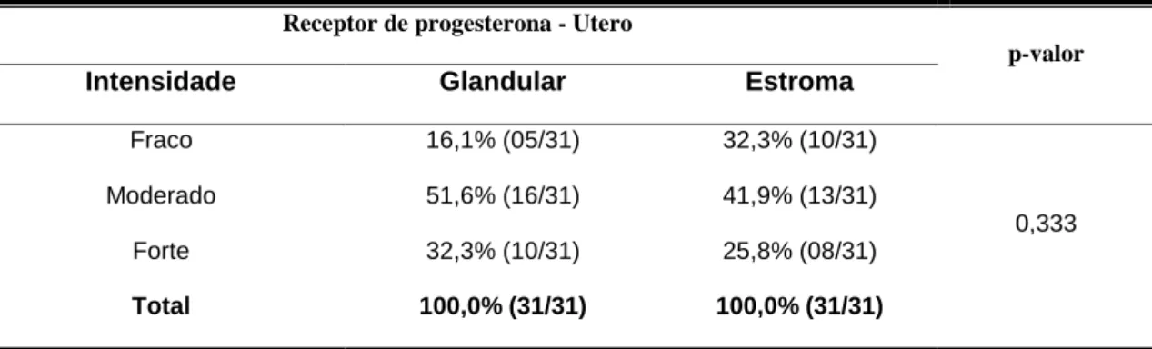 TABELA 30: Intensidade das imunomarcações – forte, moderado e fraco para  receptores de progesterona nas regiões do epitélio glandular e estroma do útero