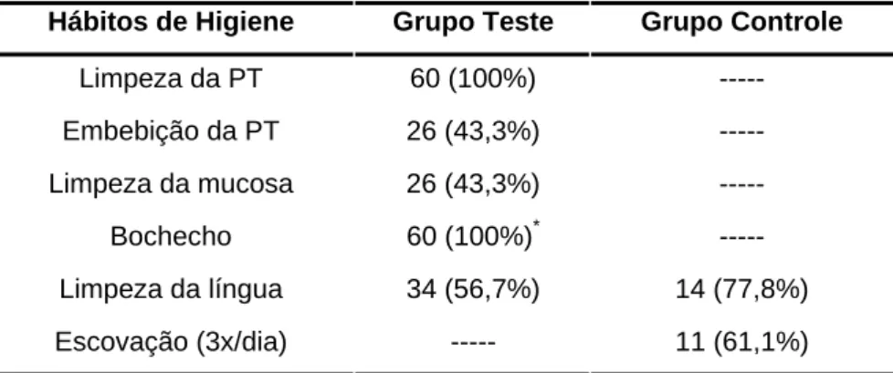 Tabela 2 - Hábitos de higiene em relação à cavidade bucal e à prótese  total (PT) para os grupos teste e controle  