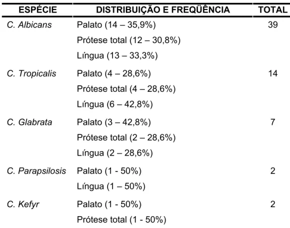 Tabela 4 – Identificação, distribuição e freqüência das espécies de  Candida isoladas
