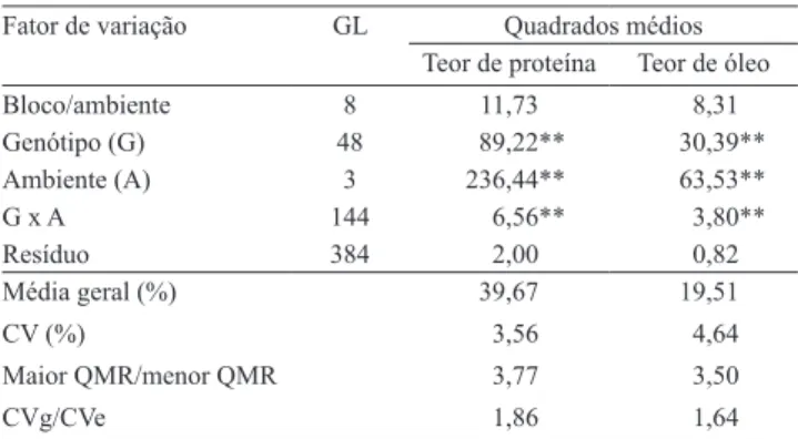 Tabela 1. Resumo da análise de variância dos teores de óleo  e proteína de 49 genótipos de soja, cultivados em Viçosa,  MG (12/2009), Visconde do Rio Branco, MG (2/2010) e São  Gotardo, MG (2/2010 e 10/2011).