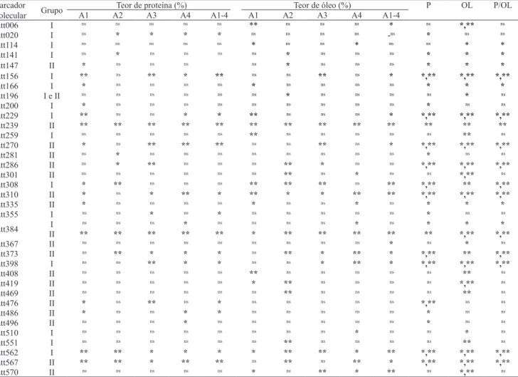 Tabela 2. Associação de marcadores microssatélites com os teores de óleo e proteína, nos grupos I e II de genótipos de soja,  por análise de variância em diferentes ambientes.