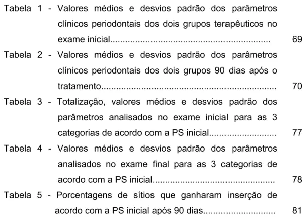 Tabela 1 - Valores médios e desvios padrão dos parâmetros  clínicos periodontais dos dois grupos terapêuticos no  exame inicial...............................................................