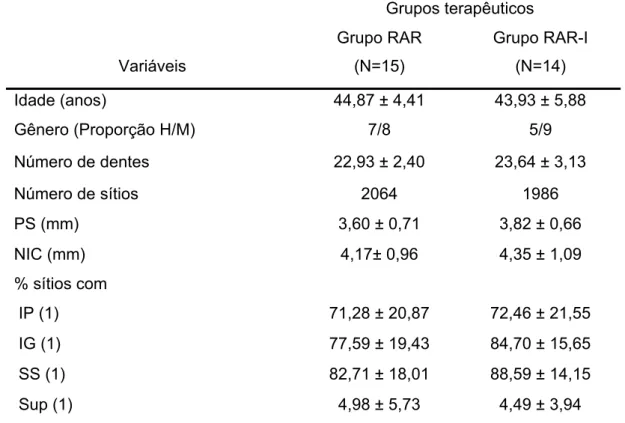 Tabela 1 - Valores médios e desvios padrão dos parâmetros clínicos  periodontais dos dois grupos terapêuticos no exame inicial