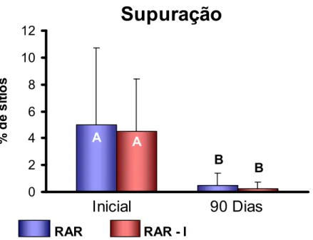FIGURA 5 - Gráfico de barras ilustrativo das médias e desvios padrão da Sup no  início e após 90 dias para os dois grupos avaliados