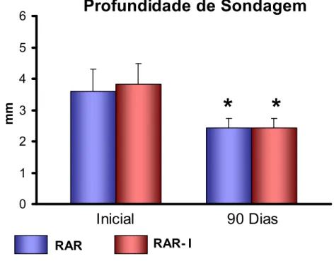 FIGURA 6 - Gráfico de barras ilustrativo das médias e desvios padrão da PS no  início e após 90 dias para os dois grupos avaliados