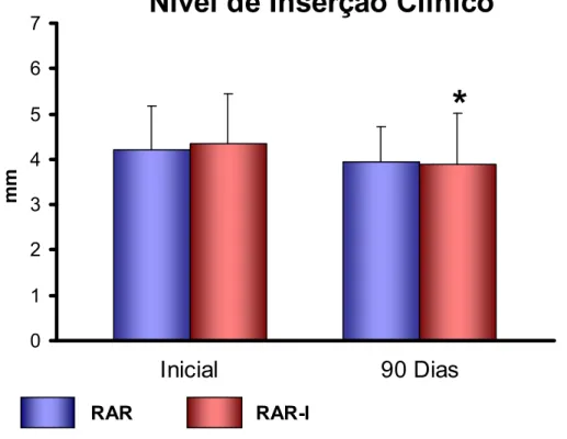 FIGURA 7 - Gráfico de barras ilustrativo das médias e desvios padrão do NIC no  início e após 90 dias para os dois grupos avaliados