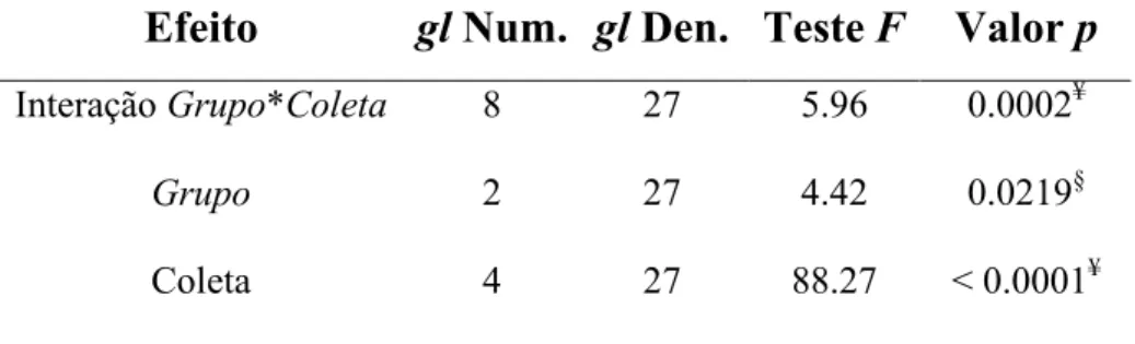 Tabela 1 - Testes para os efeitos fixos de grupo e coleta para a variável PS 