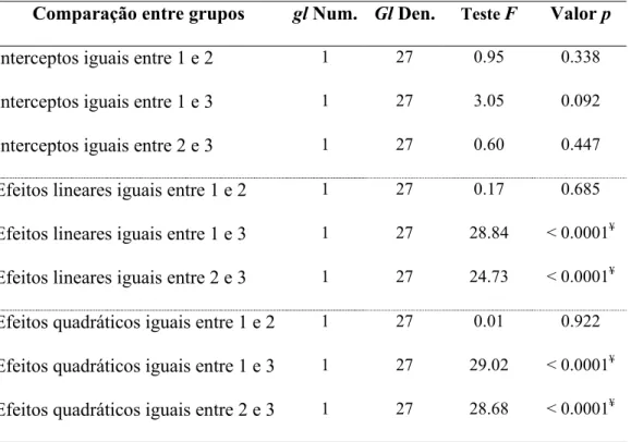 Tabela 3 - Contrastes para comparações entre os grupos, para a variável PS 