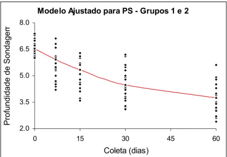Gráfico 1 - Modelo ajustado para o grupo 1.2, para a variável PS (mm) 