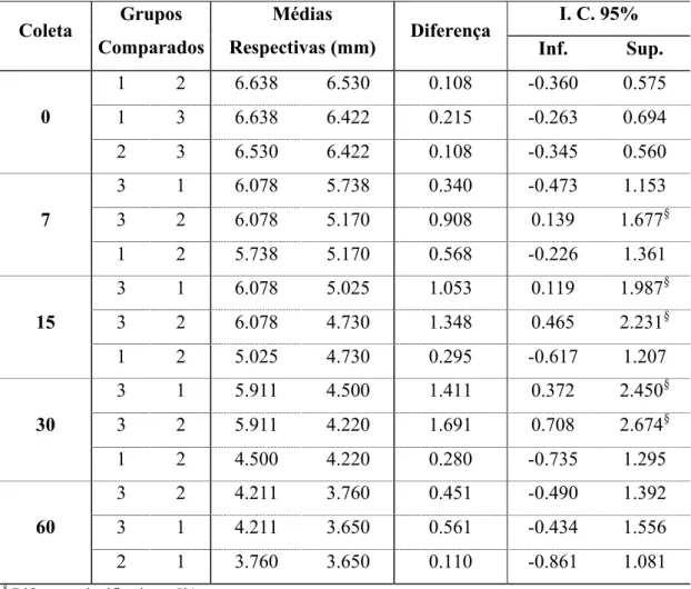 Tabela 5 - Teste de Tukey para comparação entre Grupos, por instante de coleta, para a variável PS (mm) 