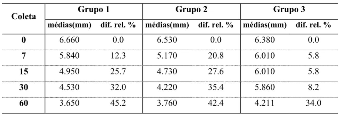 Tabela 6 - Diferença relativa entre as médias dos diferentes instantes de coleta em relação ao instante inicial,  para a variável PS 