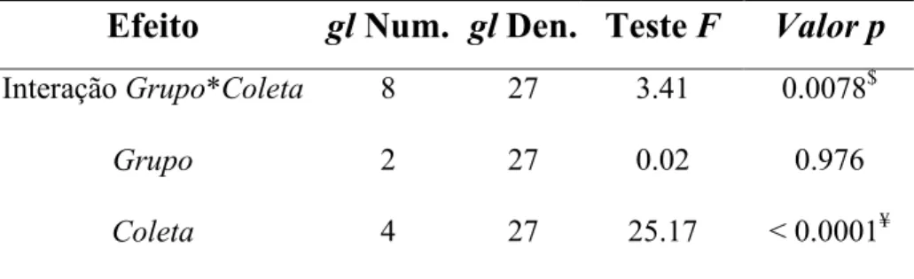 Tabela 7 - Testes para os efeitos fixos de grupo e coleta para a variável NI 