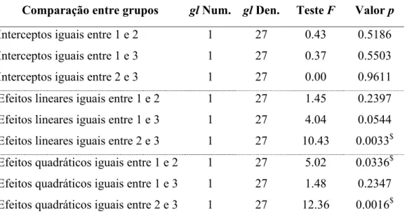 Tabela 9 - Contrastes para comparações entre os grupos, para a variável NI 