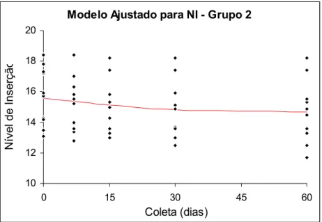 Gráfico 4 - Modelo ajustado para o grupo 2, para a variável NI 