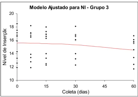 Gráfico 5 - Modelo ajustado para o grupo 3 para a variável NI (mm) 