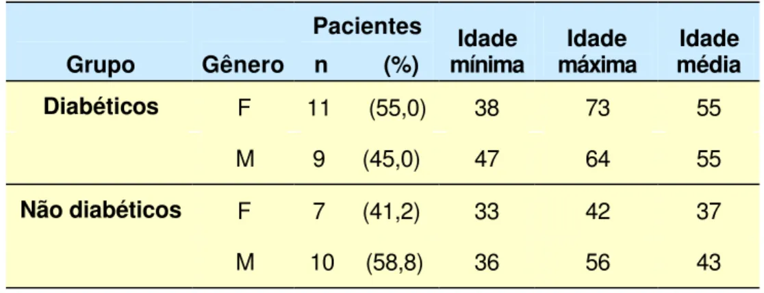 Tabela 2- Distribuição dos pacientes diabéticos e não diabéticos de acordo com  o gênero e idade.