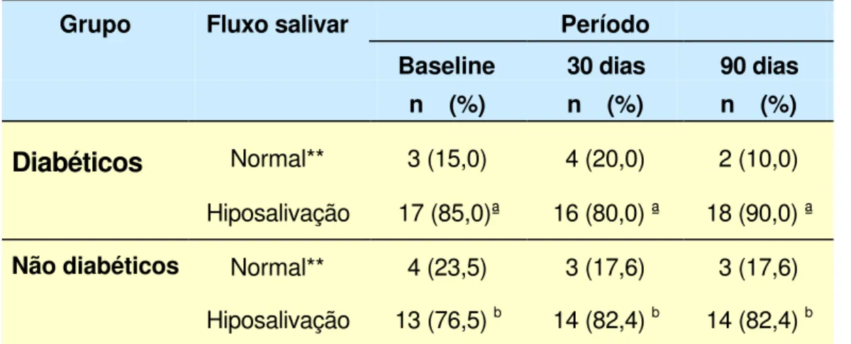 Tabela 4-  Número de pacientes diabéticos e não diabéticos com salivação  normal ou hiposalivação de acordo com o fluxo salivar nos vários  períodos de avaliação