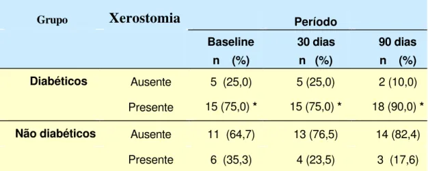 Tabela 6-  Classificação do grau de xerostomia (ausente, leve, moderada e  severa) dos pacientes diabéticos e não diabéticos nos vários períodos  avaliados
