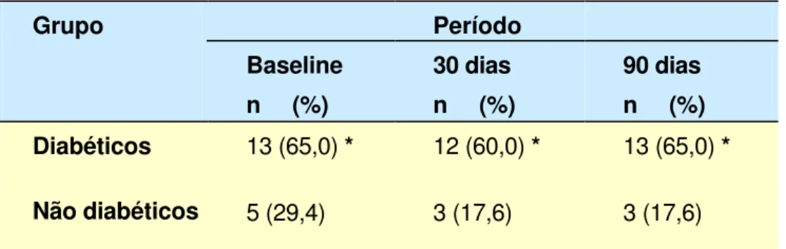 Tabela 7- Presença de xerostomia e hiposalivação nos pacientes diabéticos e  não diabéticos nos vários períodos de avaliação
