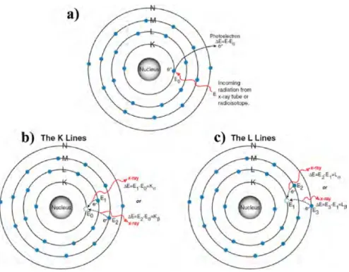 Figura 1.2: Processo de fluorescˆ encia de raios X: a)Efeito fotoel´ ectrico b)Emiss˜ ao de um fot˜ ao X caracter´ıstico