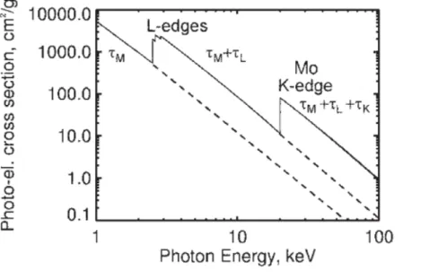 Figura 1.3: Varia¸ c˜ ao do τ M o como fun¸ c˜ ao da energia dos fot˜ oes X. As descontinuidades de absor¸ c˜ ao K, L 1 , L 2 e L 3 s˜ ao claramente vis´ıveis [3]