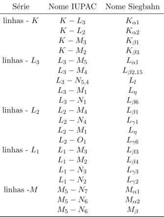 Tabela 1.1: Linhas caracter´ısticas de raio X e os suas nota¸ c˜ oes de acordo com a nomenclaura IUPAC e a nomenclatura Siegbahn [3]