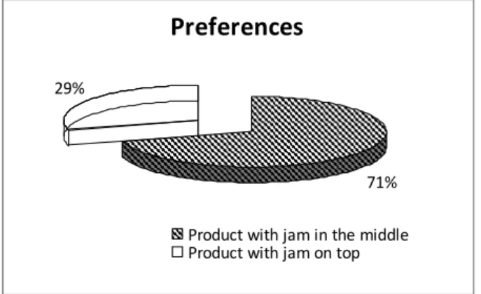 Figure 3. Preference of the two types of product developed. 