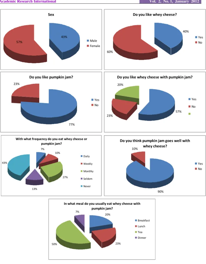 Figure 6. Graphs relative to the market research. 