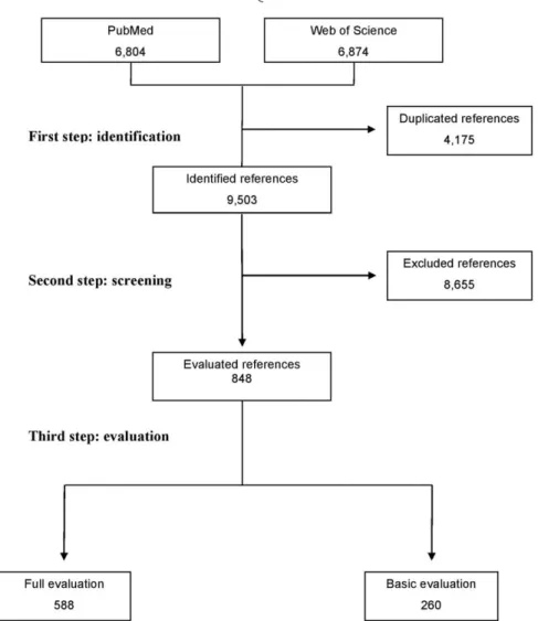 FIG. 1. Flowchart of the systematic search and review process of novel technologies to improve the assessment of Parkinson’s disease (NAM-PD) in the past decade (2005-2015).