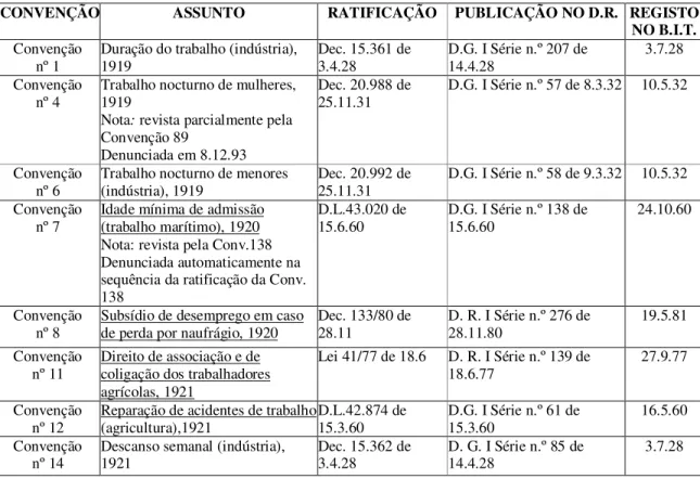 Tabela 1. Convenções da OIT ratificadas por Portugal 