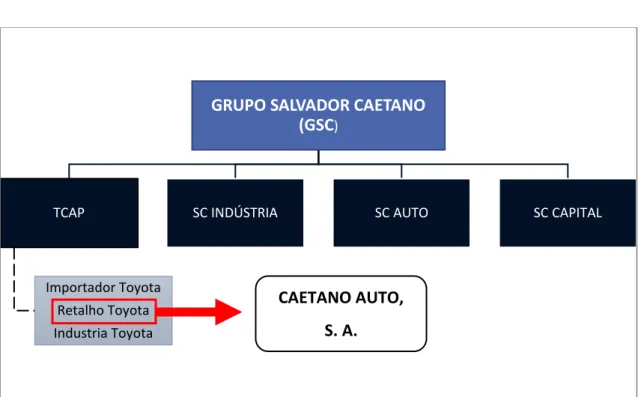 Figura 3 - Enquadramento da Caetano Auto, S. A. na estrutura do Grupo Salvador Caetano 