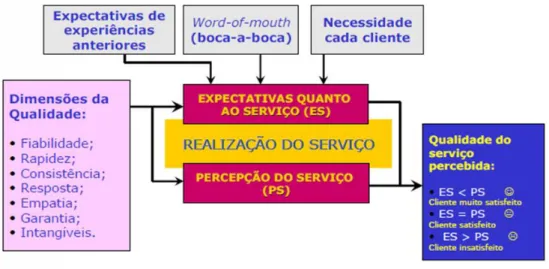 Figura 12 - Qualidade do serviço percebida (adaptado de Pinto, 2009) 