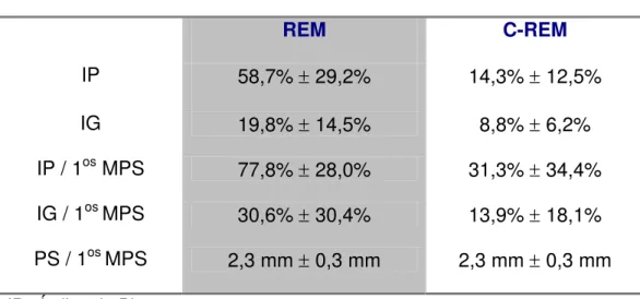 TABELA 4 - Distribuição dos parâmetros clínicos periodontais dos Grupos    REM  e  C-REM