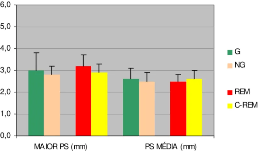 GRÁFICO 6 - Representação gráfica da PS média e do maior sítio   coletado nos Grupos G, NG, REM e C-REM