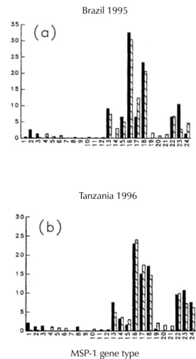Fig. 4 shows expected frequencies of MSP-1 gene types under the null hypothesis of random  asso-ciation of allelic types (MAD20, K1 or RO33) in each variable block in Brazil and Tanzania