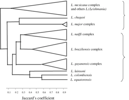 Fig. 1: dendrogram showing the level of similarity and the diversity in each  phenetic complex/species.