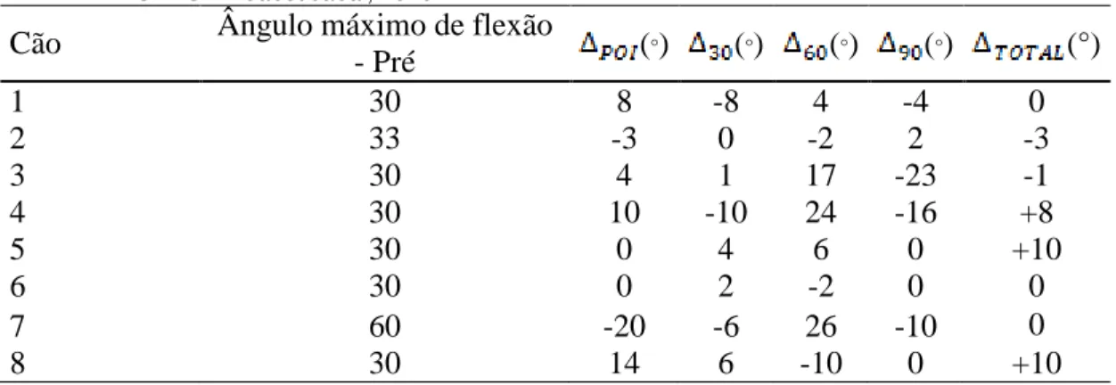 Tabela  5.  Variações  no  ângulo  de  flexão  ( i )  no membro  pélvico  esquerdo  entre  os  períodos  de  avaliação (pré-operatório, ∆ 1  - pós-operatório imediato, ∆ 2  – 30 dias,  ∆ 3  – 60 dias ,  ∆ 4  –  90  dias)  para  cada  cão,  após  aplicação