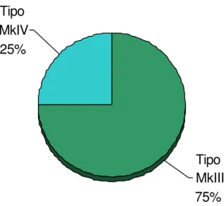 FIGURA 39 - Gráfico da distribuição dos 52 implantes dentários, de acordo com  o tipo  Tipo  MkIV 25% Tipo  MkIII 75%