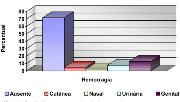 Gráfico 3 - Distribuição quanto ao tipo de hemorragias  
