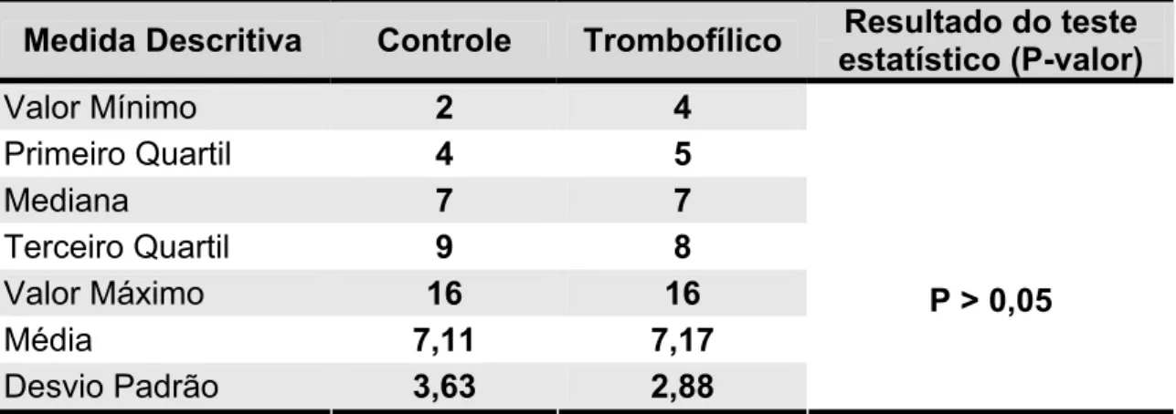 Tabela 14 - Medidas descritivas do tempo de tratamento no momento da alta  (em dias). 