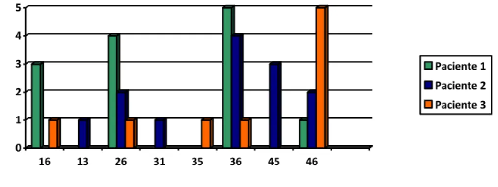 Gráfico 1 – distribuição da quantidade de descolagens que ocorreram no período de dez  meses, em cada paciente, individualmente