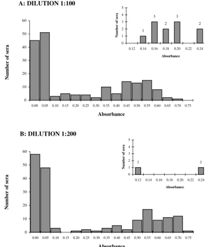 Fig. 1: frequency distribution of ELISA absorbance (lower class limits shown) for 182 dog sera from Amamá and neighboring villages, November 1994