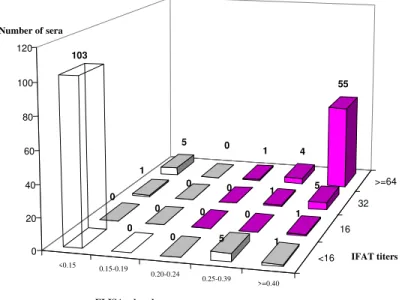 Fig. 2: joint frequency distribution of ELISA (E200) absorbances and titers for indirect immunofluoresce test (IFAT).