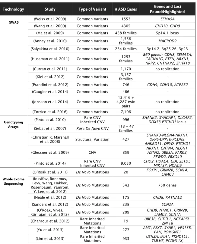 Table II - List of major studies of ASD genetics, types of variants identified and genes highlighted