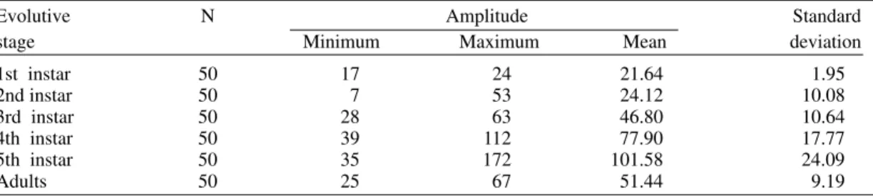 Table I shows that the resistance increased in accordance with the stage of development, except for the adult bugs that presented resistance similar to the 3rd stage nymphs, but less than those in the 4th stage