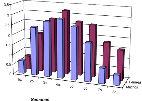 FIGURA 03.  Representação gráfica dos diâmetros lesionais (cm) em relação à semana de        infecção e sexo em felinos (Felis catus), inoculados experimentalmente com  Sporothrix schenckii