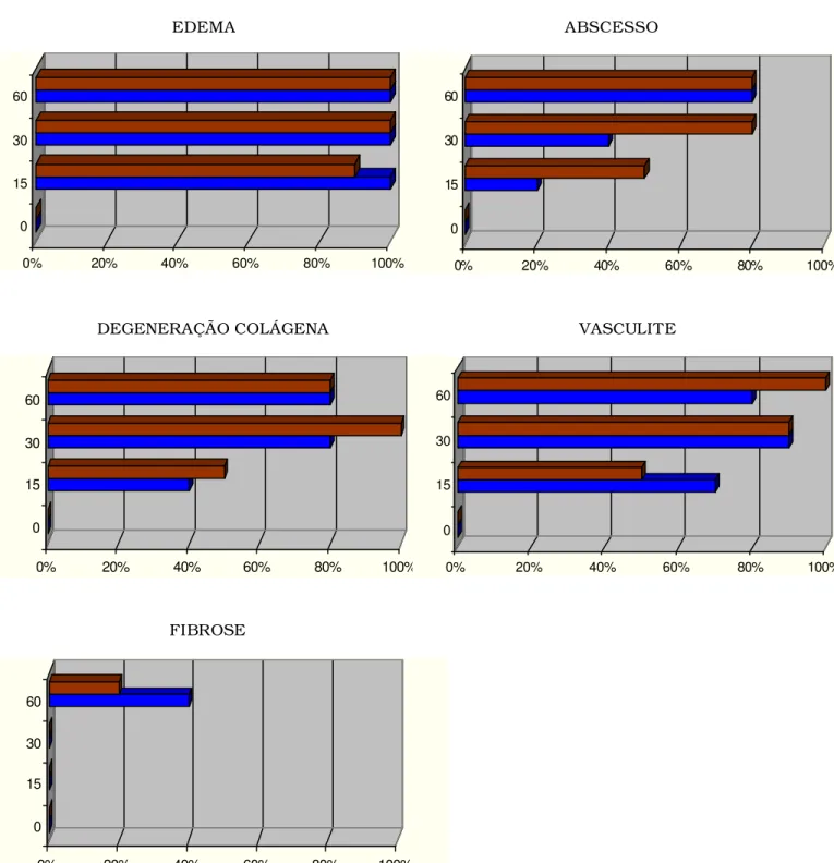FIGURA 05.   Percentual das  principais alterações dermatopatológicas dermais e subcutâneas em relação ao  sexo, machos (azul) e fêmeas (vermelho), e aos dias após a inoculação, em gatos (Felis catus)  com esporotricose experimental
