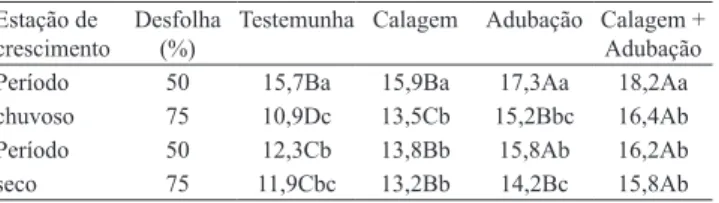 Tabela 3.  Duração  de  vida  de  folhas  (dias  por  folha)  de  Trachypogon  plumosus, de acordo com as estações de  crescimento e em resposta à calagem e à adubação (1) .